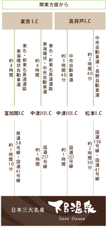 お車をご利用のお客様　行程図