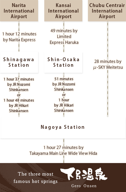 Access by air　process map