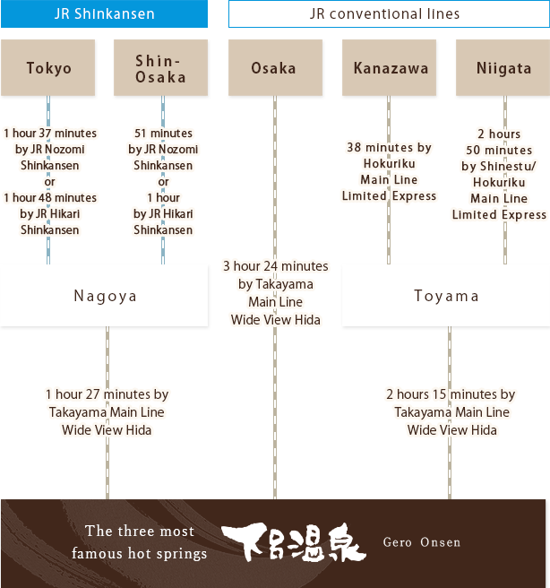 Access by train　process map