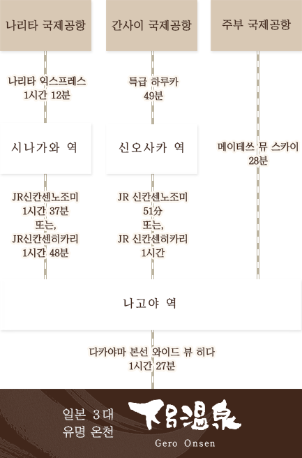 비행기를 이용하시는 손님　행정도