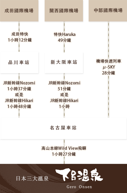 搭乘飛機的旅客　行程圖