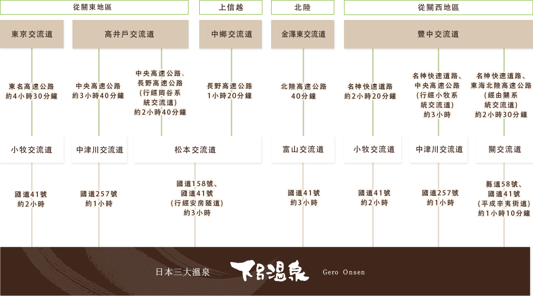 登高車的旅客　行程圖